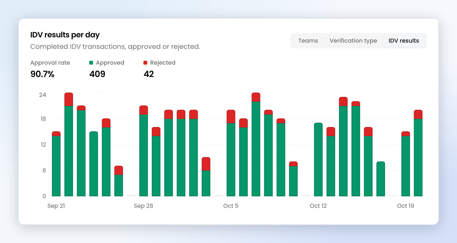 The IDV results view: the approval rate, then approved and rejected ID verifications per day