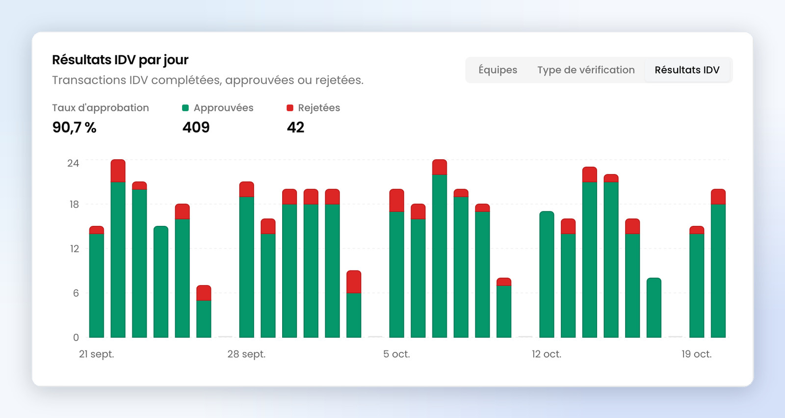 La vue Résultats IDV : le taux d’approbation, puis les vérifications d’identité approuvées et rejetées par jour